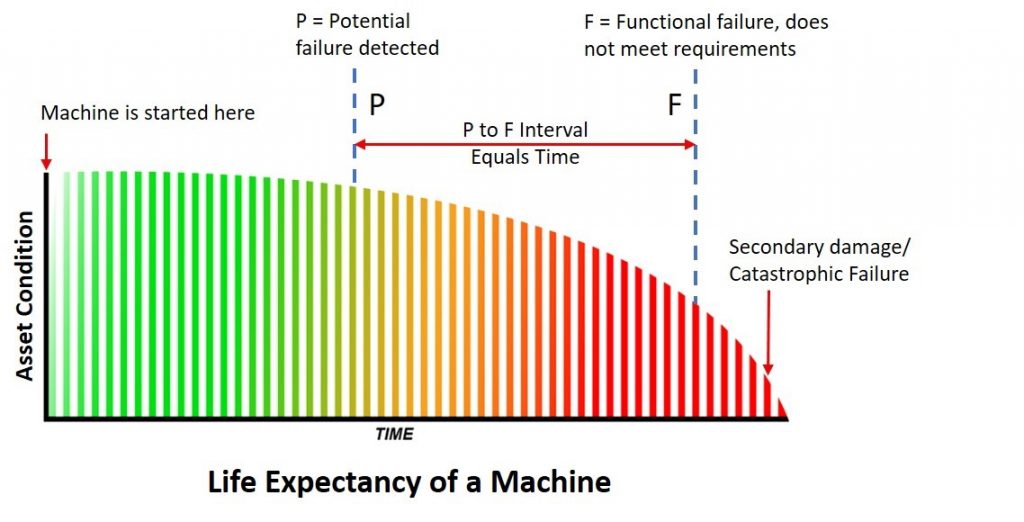 機(jī)器預(yù)期壽命—維修機(jī)構(gòu)應(yīng)該關(guān)注什么?